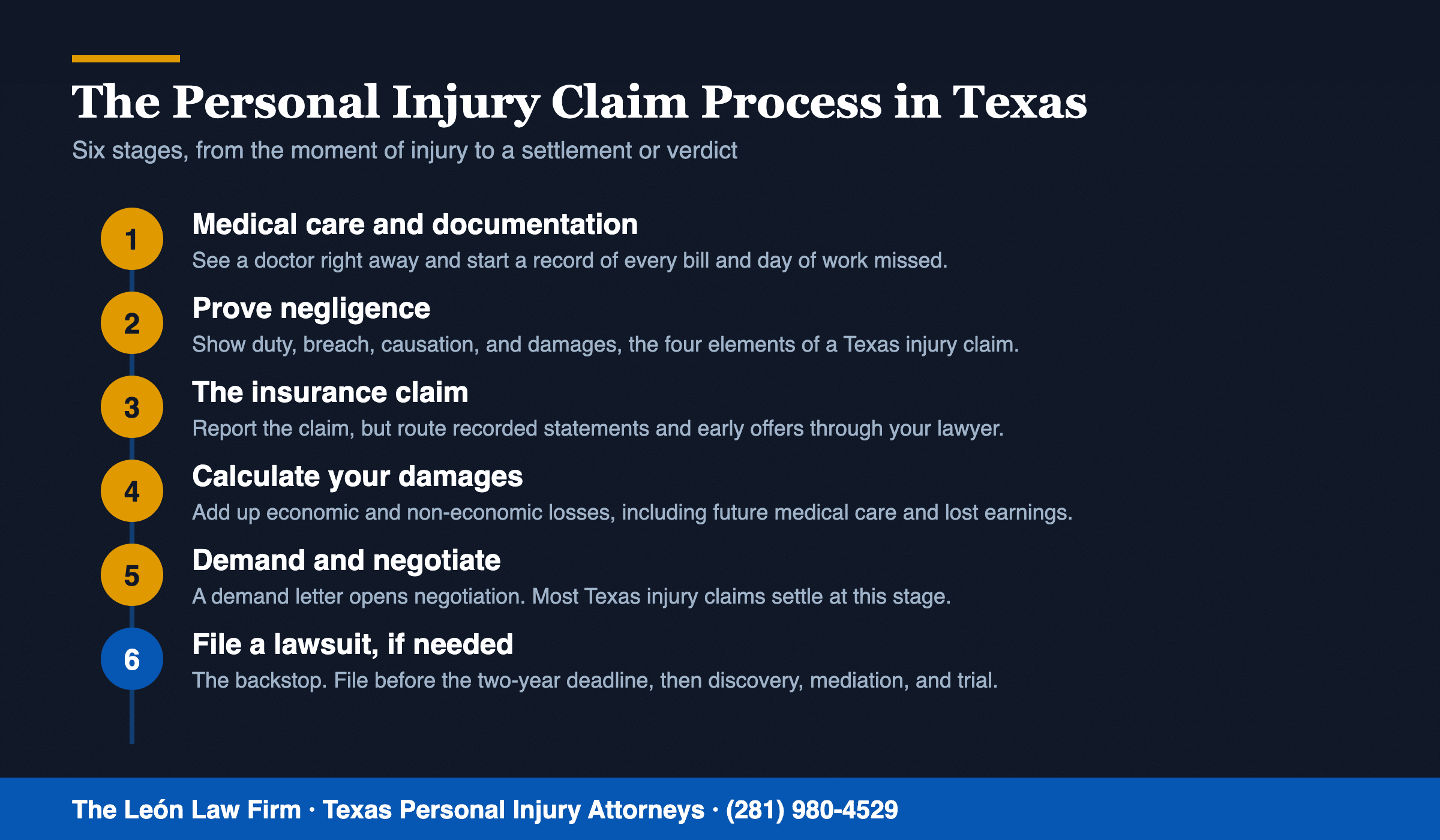 The six stages of the personal injury claim process in Texas, from medical care to settlement or lawsuit The six stages of the personal injury claim process in Texas, from medical care to settlement or lawsuit
