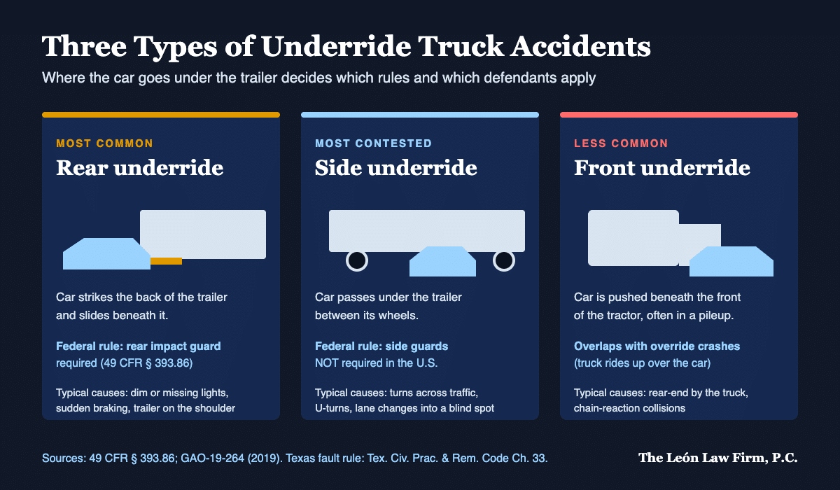 The three types of underride truck accidents: rear, side and front, with the federal guard rule for each The three types of underride truck accidents: rear, side and front, with the federal guard rule for each