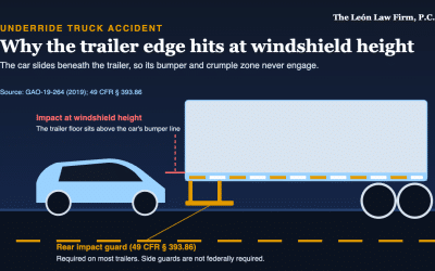Underride Truck Accidents in Texas: Why They Are So Deadly and Who Is Liable
