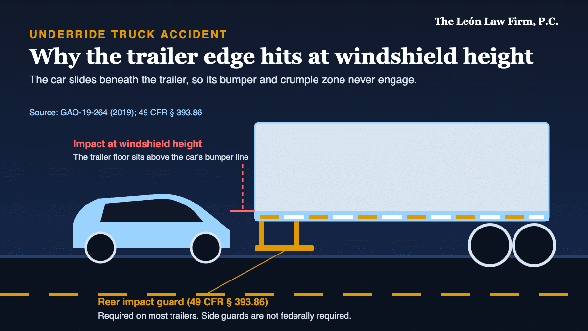 Rear impact guard beneath a tractor trailer, the equipment meant to prevent underride truck accidents Rear impact guard beneath a tractor-trailer, the equipment meant to prevent underride truck accidents